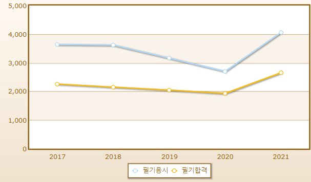 2023년 실내건축기능사