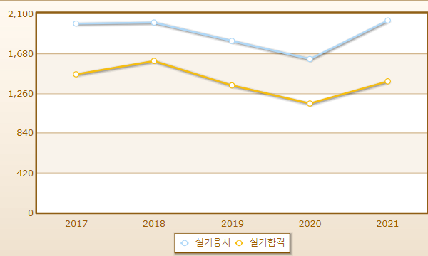 2023년 실내건축기능사